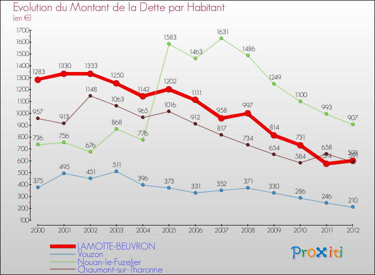 Evolution de la dette par habitant pour la commune de LAMOTTE-BEUVRON et les communes proches de 2000 à 2012 Comparaison de la dette par habitant pour LAMOTTE-BEUVRON et les communes voisines de 2000 à 2012
