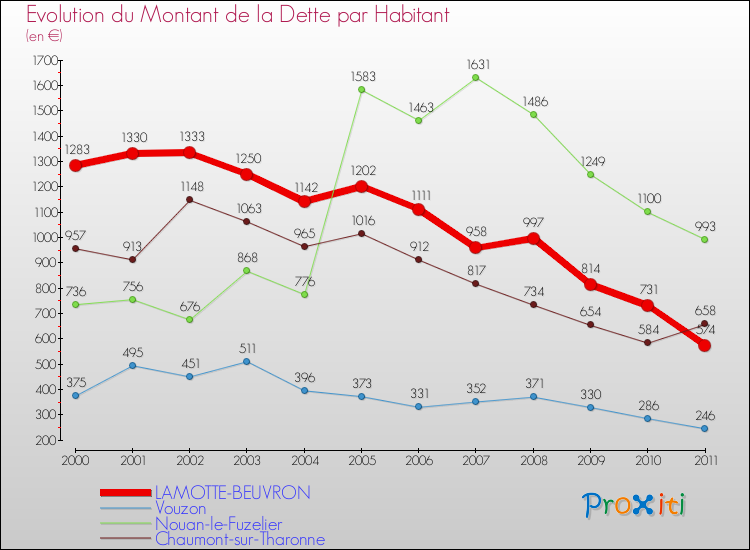 Evolution de la dette par habitant pour la commune de LAMOTTE-BEUVRON et les communes proches Comparaison de la dette par habitant pour LAMOTTE-BEUVRON et les communes voisines