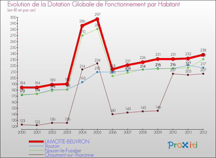 Evolution et montant de la dotation globale de fonctionnement par Habitant pour LAMOTTE-BEUVRON et les communes proches Comparaison des dotations globales de fonctionnement par habitant pour LAMOTTE-BEUVRON et les communes voisines