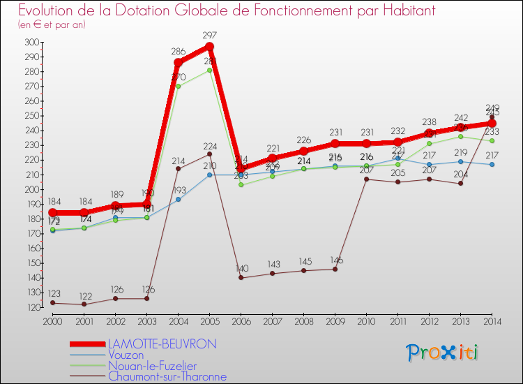 Evolution et montant de la dotation globale de fonctionnement par Habitant pour LAMOTTE-BEUVRON et les communes proches de 2000 à 2014. Comparaison des dotations globales de fonctionnement par habitant pour LAMOTTE-BEUVRON et les communes voisines de 2000 à 2014.