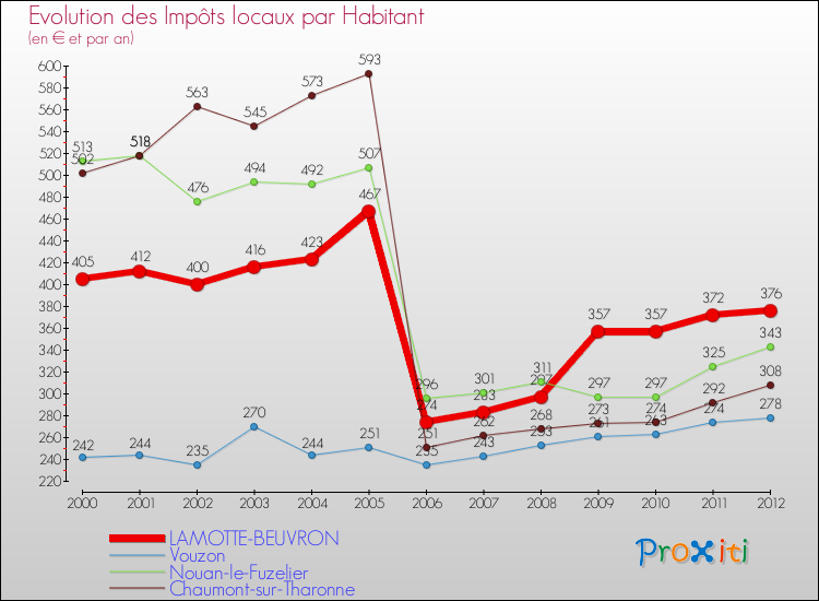 Evolution et montant des impôts locaux par Habitant pour LAMOTTE-BEUVRON et les communes proches Comparaison des impôts locaux par habitant pour LAMOTTE-BEUVRON et les communes voisines