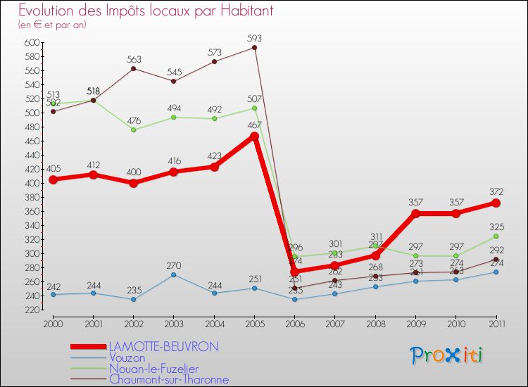 Evolution et montant des impôts locaux par Habitant pour LAMOTTE-BEUVRON et les communes proches Comparaison des impôts locaux par habitant pour LAMOTTE-BEUVRON et les communes voisines