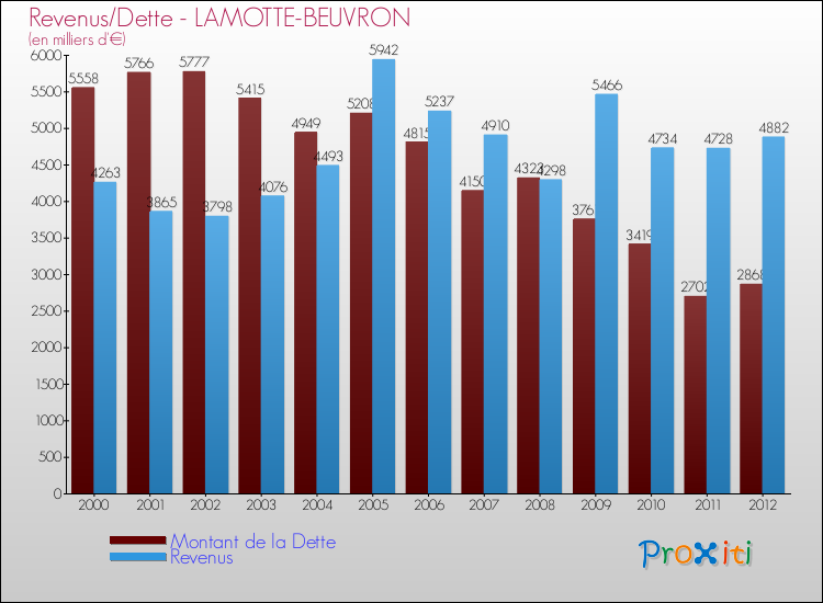 Evolution comparée de la dette et des revenus pour la commune de LAMOTTE-BEUVRON de 2000 à 2012 Comparaison de la dette et des revenus pour LAMOTTE-BEUVRON de 2000 à 2012