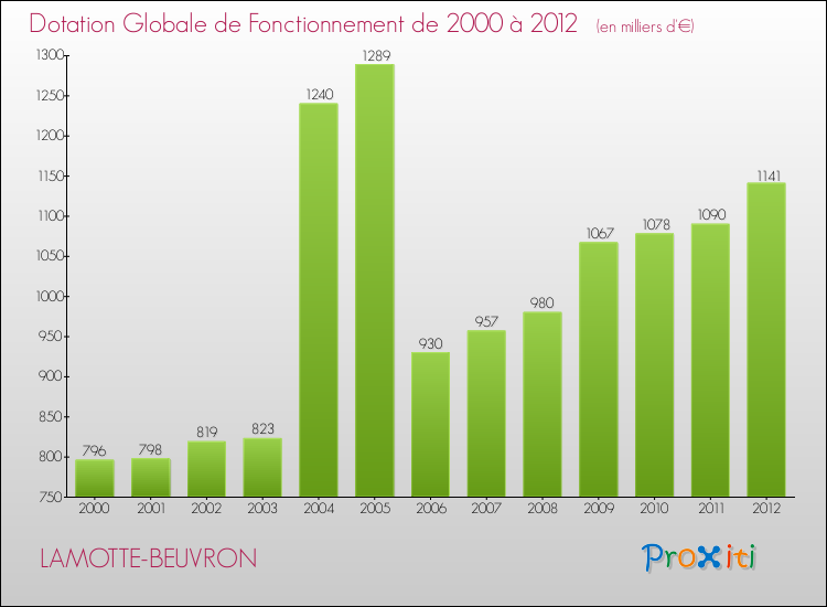 Evolution du montant de la Dotation Globale de Fonctionnement pour la commune de LAMOTTE-BEUVRON de 2000 à 2012 Evolution du montant de la Dotation Globale de Fonctionnement pour LAMOTTE-BEUVRON de 2000 à 2012