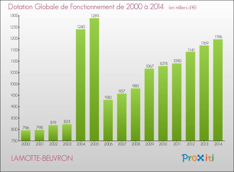 Evolution du montant de la Dotation Globale de Fonctionnement pour la commune de LAMOTTE-BEUVRON de 2000 à 2014 Evolution du montant de la Dotation Globale de Fonctionnement pour LAMOTTE-BEUVRON de 2000 à 2014