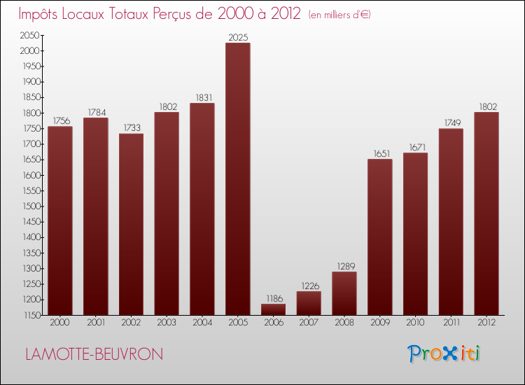 Evolution des Impôts Locaux pour la commune de LAMOTTE-BEUVRON de 2000 à 2012 Evolution des Impôts Locaux pour LAMOTTE-BEUVRON de 2000 à 2012