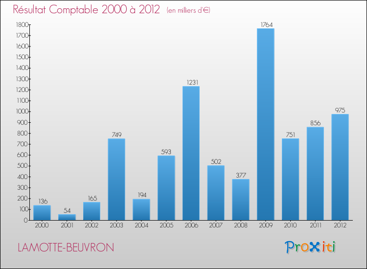 Evolution du résultat comptable pour la commune de LAMOTTE-BEUVRON de 2000 à 2012 Evolution du résultat comptable pour LAMOTTE-BEUVRON de 2000 à 2012