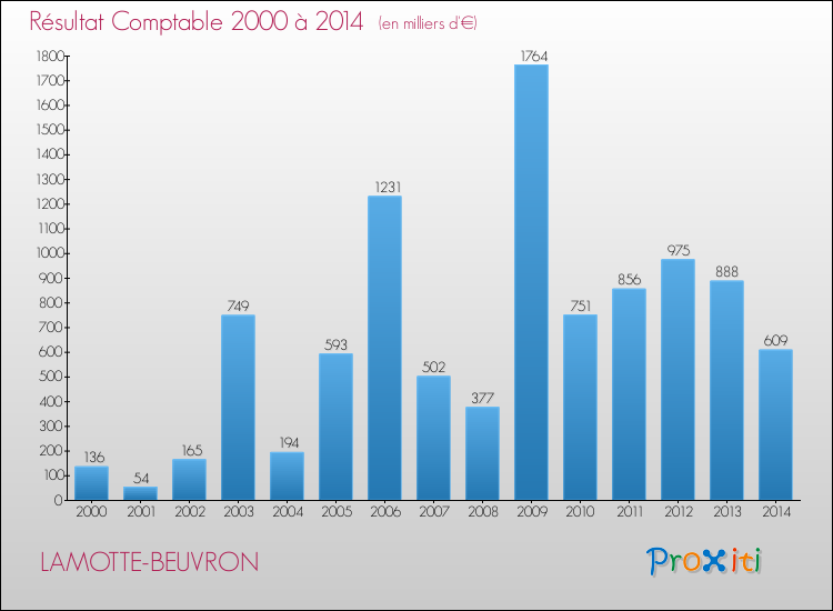 Evolution du résultat comptable pour la commune de LAMOTTE-BEUVRON de 2000 à 2014 Evolution du résultat comptable pour LAMOTTE-BEUVRON de 2000 à 2014