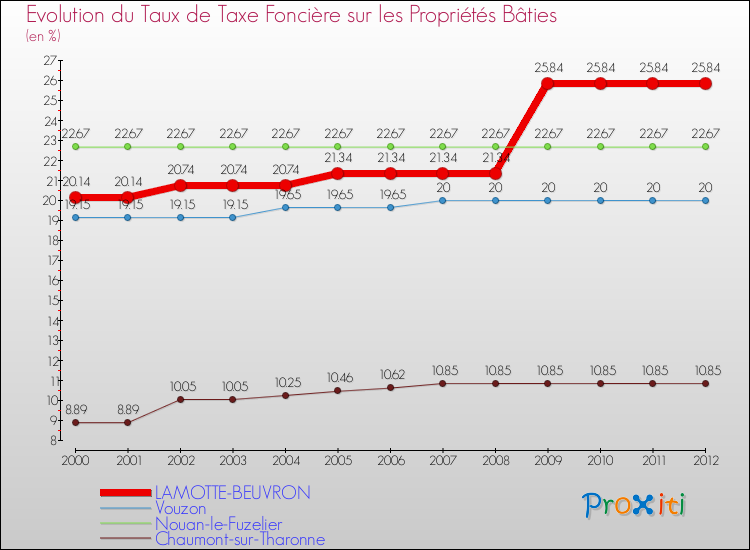 Evolution du taux de la taxe foncière sur le bati pour LAMOTTE-BEUVRON et les communes proches de 2000 à 2012 Comparaison des taux de taxe foncière sur le bati pour LAMOTTE-BEUVRON et les communes voisines de 2000 à 2012