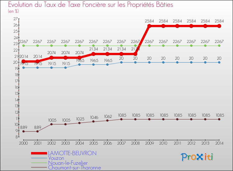 Evolution du taux de la taxe foncière sur le bati pour LAMOTTE-BEUVRON et les communes proches de 2000 à 2014 Comparaison des taux de taxe foncière sur le bati pour LAMOTTE-BEUVRON et les communes voisines de 2000 à 2014