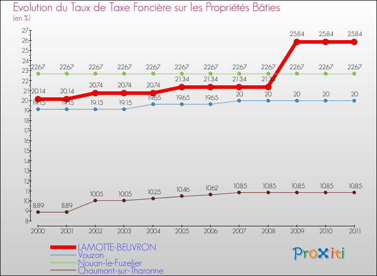 Evolution du taux de la taxe foncière sur le bati pour LAMOTTE-BEUVRON et les communes proches Comparaison des taux de taxe foncière sur le bati pour LAMOTTE-BEUVRON et les communes voisines