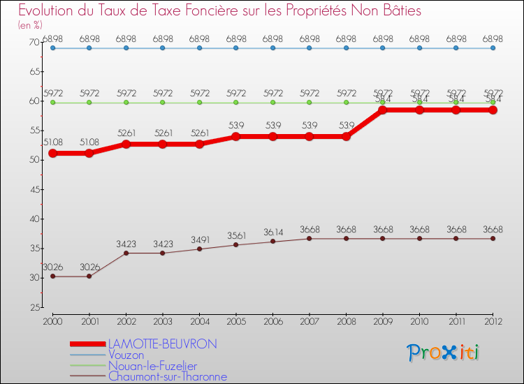 Evolution du taux de la taxe foncière sur les immeubles et terrains non batis pour LAMOTTE-BEUVRON et les communes proches de 2000 à 2012 Comparaison des taux de la taxe foncière sur les immeubles et terrains non batis pour LAMOTTE-BEUVRON et les communes voisines de 2000 à 2012