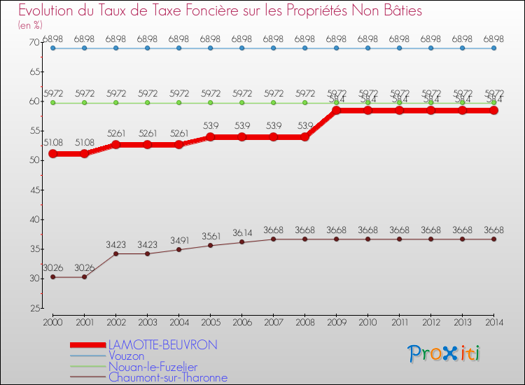 Evolution du taux de la taxe foncière sur les immeubles et terrains non batis pour LAMOTTE-BEUVRON et les communes proches de 2000 à 2014 Comparaison des taux de la taxe foncière sur les immeubles et terrains non batis pour LAMOTTE-BEUVRON et les communes voisines de 2000 à 2014