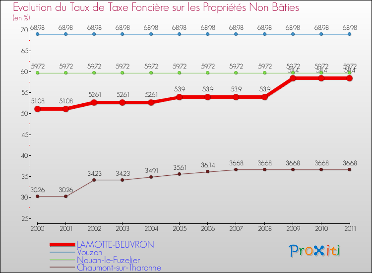 Evolution du taux de la taxe foncière sur les immeubles et terrains non batis pour LAMOTTE-BEUVRON et les communes proches Comparaison des taux de la taxe foncière sur les immeubles et terrains non batis pour LAMOTTE-BEUVRON et les communes voisines