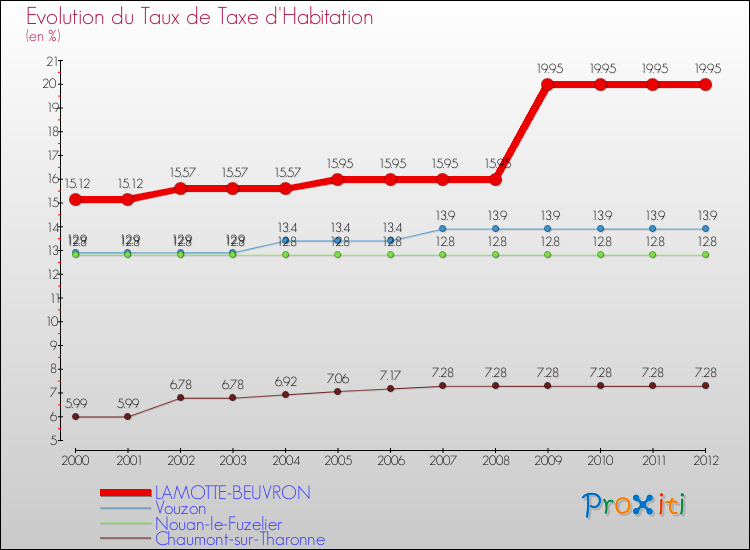 Evolution du taux de la taxe d'habitation pour LAMOTTE-BEUVRON et les communes proches Comparaison des taux de la taxe d'habitation pour LAMOTTE-BEUVRON et les communes voisines