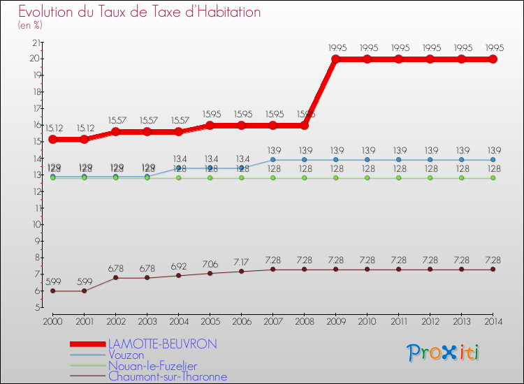 Evolution du taux de la taxe d'habitation pour LAMOTTE-BEUVRON et les communes proches de 2000 à 2014 Comparaison des taux de la taxe d'habitation pour LAMOTTE-BEUVRON et les communes voisines de 2000 à 2014
