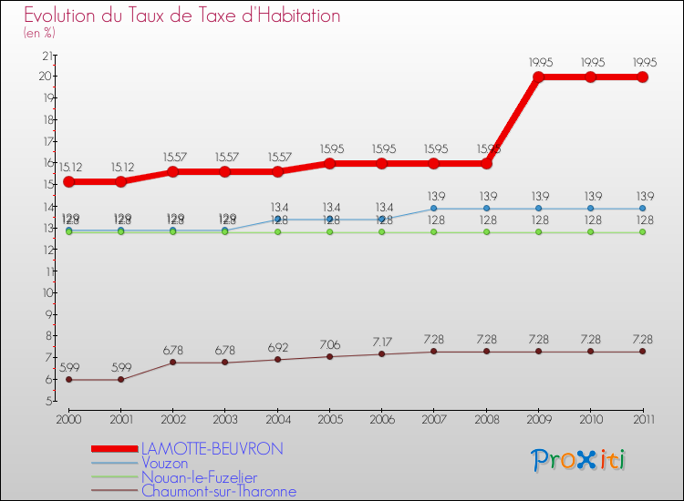 Evolution du taux de la taxe d'habitation pour LAMOTTE-BEUVRON et les communes proches Comparaison des taux de la taxe d'habitation pour LAMOTTE-BEUVRON et les communes voisines