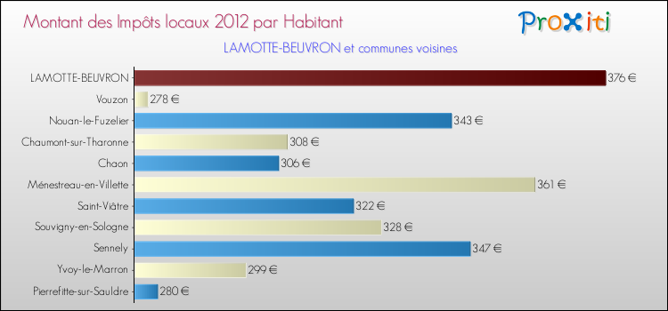 Montant des impôts locaux par Habitant pour LAMOTTE-BEUVRON et les communes proches Comparaison des impôts locaux par habitant pour LAMOTTE-BEUVRON et les communes voisines