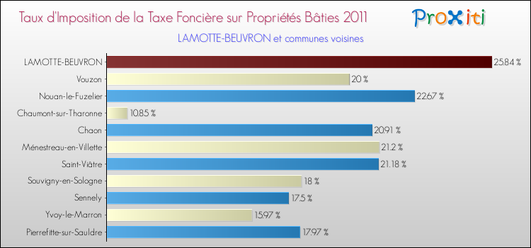 Taux d'imposition de la taxe foncière sur le bati 2011 pour LAMOTTE-BEUVRON et les communes proches Comparaison des taux d'imposition de la taxe foncière sur le bati 2011 pour LAMOTTE-BEUVRON et les communes voisines