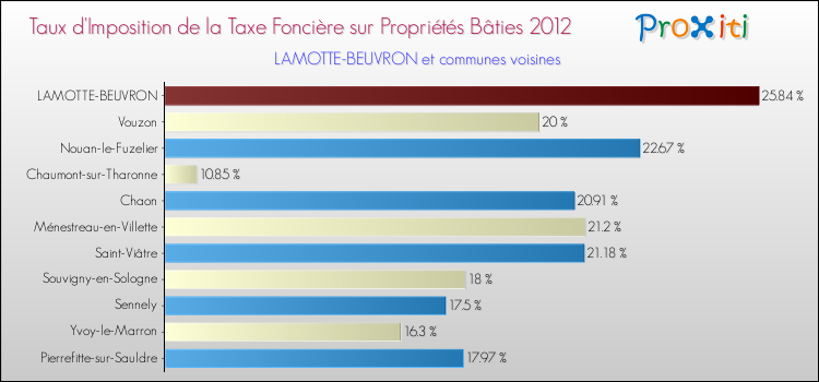 Taux d'imposition de la taxe foncière sur le bati 2012 pour LAMOTTE-BEUVRON et les communes proches Comparaison des taux d'imposition de la taxe foncière sur le bati 2012 pour LAMOTTE-BEUVRON et les communes voisines