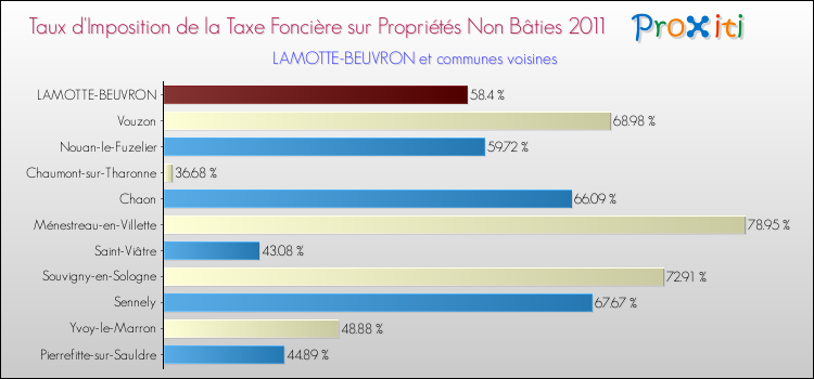 Taux d'imposition de la taxe foncière sur les immeubles et terrains non batis 2011 pour LAMOTTE-BEUVRON et les communes proches Comparaison des taux d'imposition de la taxe foncière sur les immeubles et terrains non batis 2011 pour LAMOTTE-BEUVRON et les communes voisines