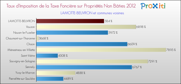 Taux d'imposition de la taxe foncière sur les immeubles et terrains non batis 2012 pour LAMOTTE-BEUVRON et les communes proches Comparaison des taux d'imposition de la taxe foncière sur les immeubles et terrains non batis 2012 pour LAMOTTE-BEUVRON et les communes voisines