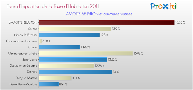 Taux d'imposition de la taxe d'habitation 2011 pour LAMOTTE-BEUVRON et les communes proches Comparaison des taux d'imposition de la taxe d'habitation 2011 pour LAMOTTE-BEUVRON et les communes voisines