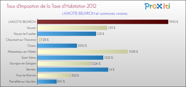 Taux d'imposition de la taxe d'habitation 2012 pour LAMOTTE-BEUVRON et les communes proches Comparaison des taux d'imposition de la taxe d'habitation 2012 pour LAMOTTE-BEUVRON et les communes voisines
