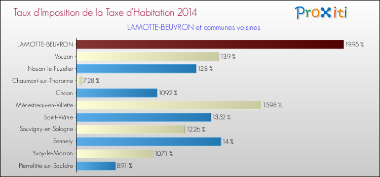 Taux d'imposition de la taxe d'habitation 2014 pour LAMOTTE-BEUVRON et les communes proches Comparaison des taux d'imposition de la taxe d'habitation 2014 pour LAMOTTE-BEUVRON et les communes voisines