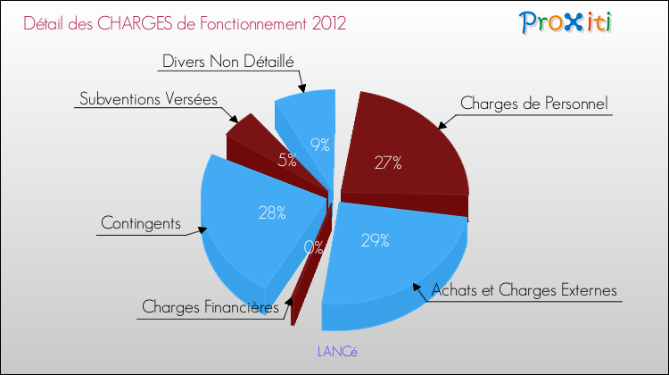 Décomposition des Charges de Fonctionnement 2012 de la commune de LANCé Charges de Fonctionnement 2012 pour la commune de LANCé