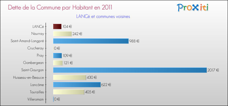 Dette par habitant de la commune en 2011 pour LANCé et les communes proches Comparaison de la dette par habitant de la commune en 2011 pour LANCé et les communes voisines