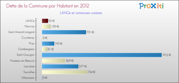 Dette par habitant de la commune en 2012 pour LANCé et les communes proches Comparaison de la dette par habitant de la commune en 2012 pour LANCé et les communes voisines