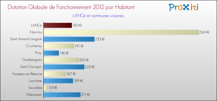 Montant des dotations globales de fonctionnement DGF par Habitant pour LANCé et les communes proches Comparaison des des dotations globales de fonctionnement DGF par habitant pour LANCé et les communes voisines