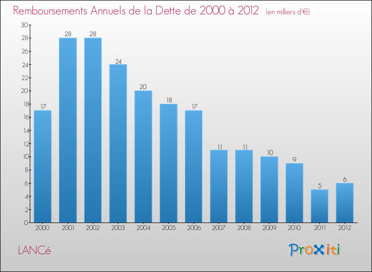 Evolution de l'annuité de la dette pour la commune de LANCé de 2000 à 2012 Annuités de la dette pour LANCé de 2000 à 2012