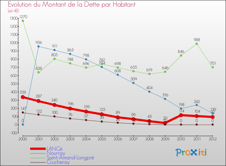 Evolution de la dette par habitant pour la commune de LANCé et les communes proches de 2000 à 2012 Comparaison de la dette par habitant pour LANCé et les communes voisines de 2000 à 2012