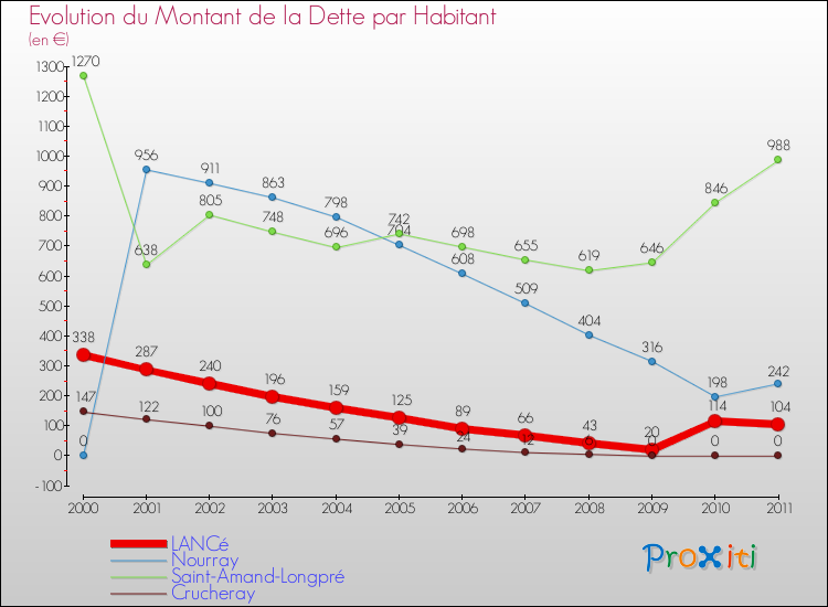 Evolution de la dette par habitant pour la commune de LANCé et les communes proches Comparaison de la dette par habitant pour LANCé et les communes voisines