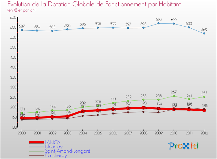 Evolution et montant de la dotation globale de fonctionnement par Habitant pour LANCé et les communes proches Comparaison des dotations globales de fonctionnement par habitant pour LANCé et les communes voisines