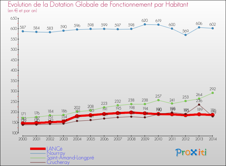 Evolution et montant de la dotation globale de fonctionnement par Habitant pour LANCé et les communes proches de 2000 à 2014. Comparaison des dotations globales de fonctionnement par habitant pour LANCé et les communes voisines de 2000 à 2014.