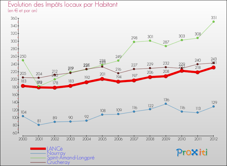 Evolution et montant des impôts locaux par Habitant pour LANCé et les communes proches Comparaison des impôts locaux par habitant pour LANCé et les communes voisines