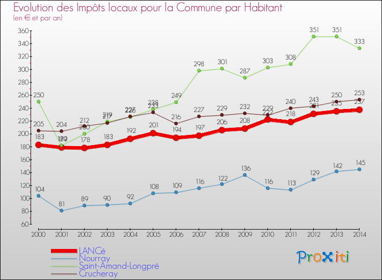 Evolution et montant des impôts locaux par Habitant pour LANCé et les communes proches de 2000 à 2014 Comparaison des impôts locaux par habitant pour LANCé et les communes voisines de 2000 à 2014
