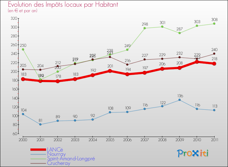 Evolution et montant des impôts locaux par Habitant pour LANCé et les communes proches Comparaison des impôts locaux par habitant pour LANCé et les communes voisines