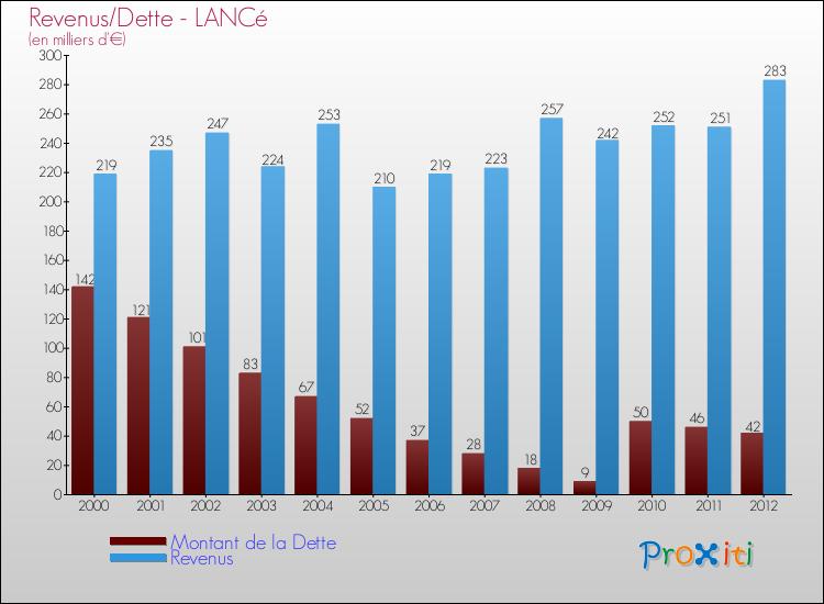 Evolution comparée de la dette et des revenus pour la commune de LANCé de 2000 à 2012 Comparaison de la dette et des revenus pour LANCé de 2000 à 2012