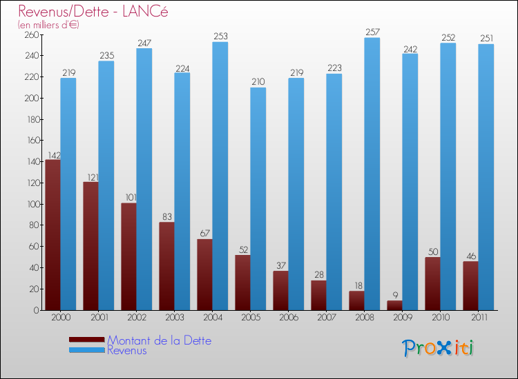Evolution comparée de la dette et des revenus pour la commune de LANCé de 2000 à 2011 Comparaison de la dette et des revenus pour LANCé de 2000 à 2011