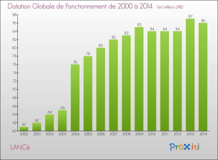 Evolution du montant de la Dotation Globale de Fonctionnement pour la commune de LANCé de 2000 à 2014 Evolution du montant de la Dotation Globale de Fonctionnement pour LANCé de 2000 à 2014