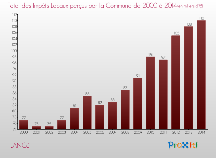 Evolution des Impôts Locaux pour la commune de LANCé de 2000 à 2014 Evolution des Impôts Locaux pour LANCé de 2000 à 2014