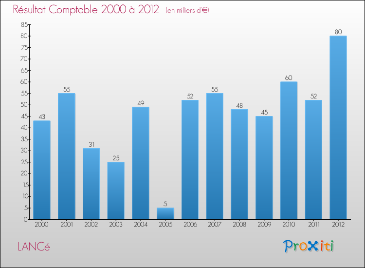 Evolution du résultat comptable pour la commune de LANCé de 2000 à 2012 Evolution du résultat comptable pour LANCé de 2000 à 2012