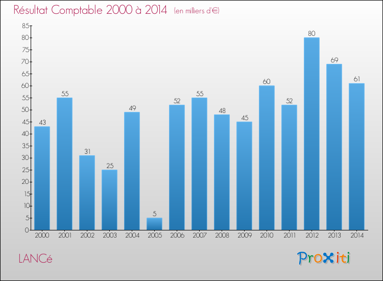 Evolution du résultat comptable pour la commune de LANCé de 2000 à 2014 Evolution du résultat comptable pour LANCé de 2000 à 2014