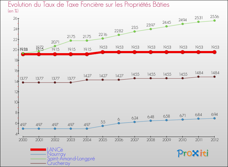 Evolution du taux de la taxe foncière sur le bati pour LANCé et les communes proches de 2000 à 2012 Comparaison des taux de taxe foncière sur le bati pour LANCé et les communes voisines de 2000 à 2012