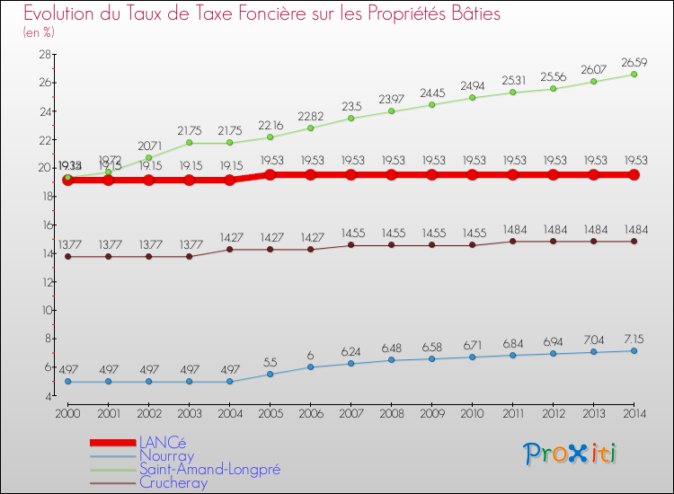 Evolution du taux de la taxe foncière sur le bati pour LANCé et les communes proches de 2000 à 2014 Comparaison des taux de taxe foncière sur le bati pour LANCé et les communes voisines de 2000 à 2014
