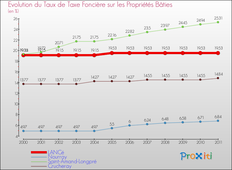 Evolution du taux de la taxe foncière sur le bati pour LANCé et les communes proches Comparaison des taux de taxe foncière sur le bati pour LANCé et les communes voisines